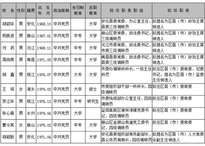 四川最新干部任前公示公告