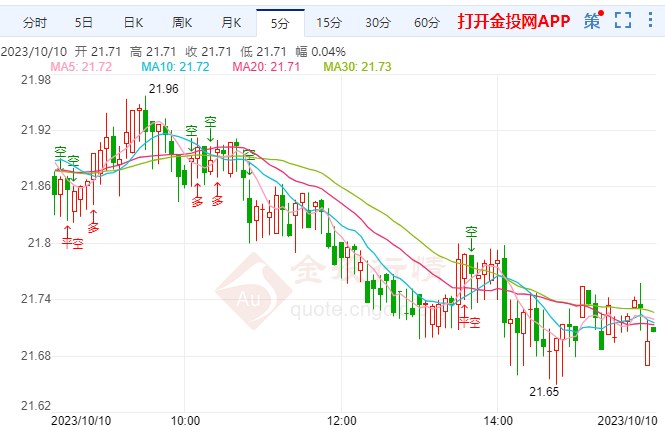 最新白银价格走势解析