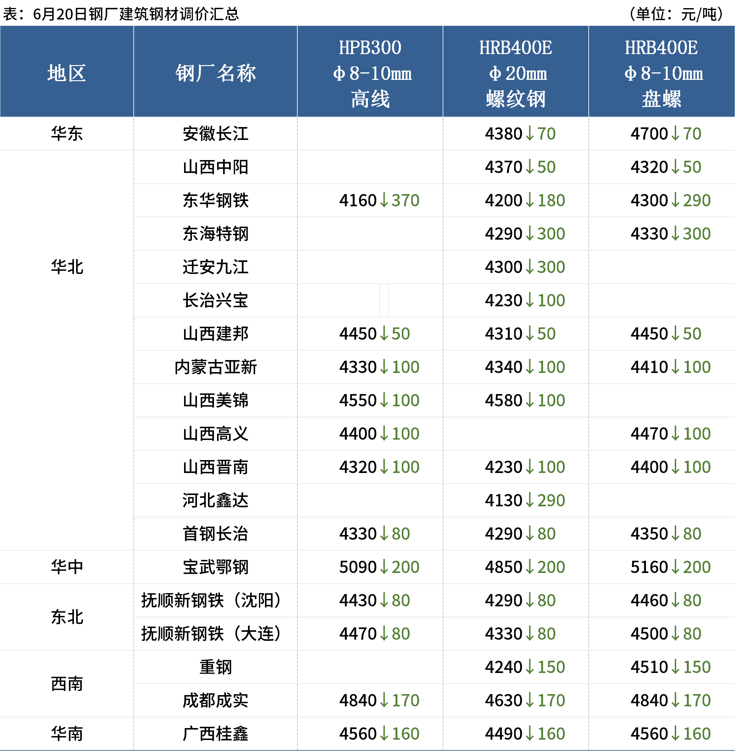 唐山钢坯最新价格，市场走势分析与预测报告