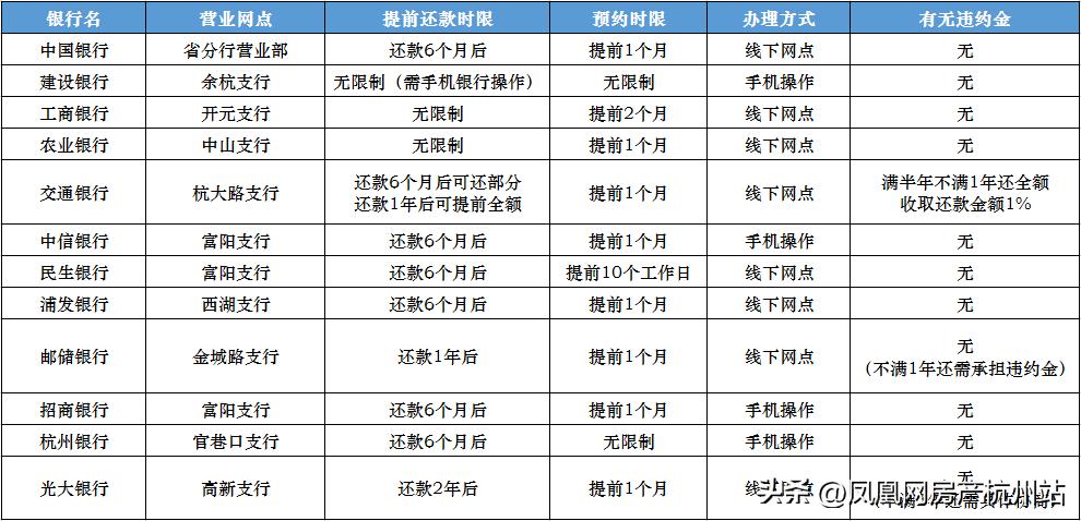 交行提前还款规定最新详解