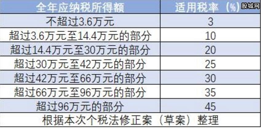 最新个税税率表全面解读