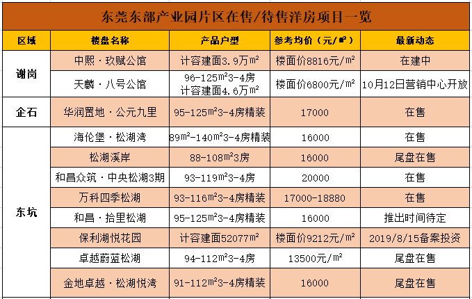 东莞楼盘最新价格概览及分析