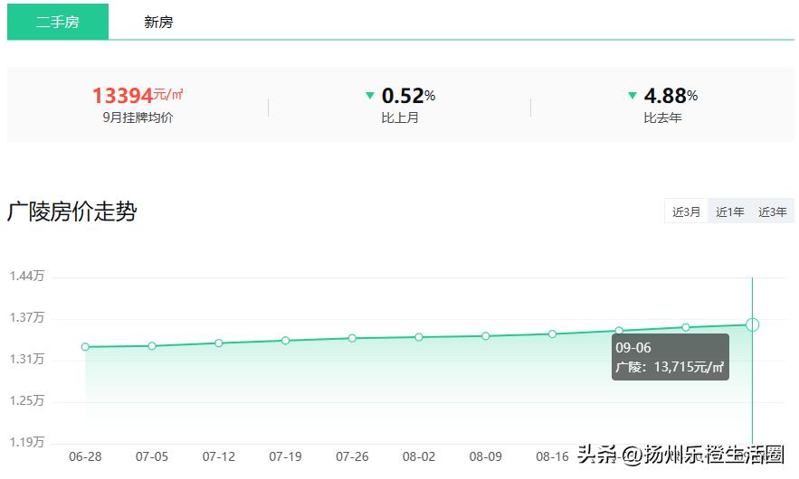 扬州各小区最新房价概览，全面解读各小区房价走势与趋势分析