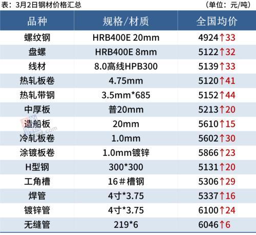 钢材涨价最新动态，市场走势解析与行业应对策略