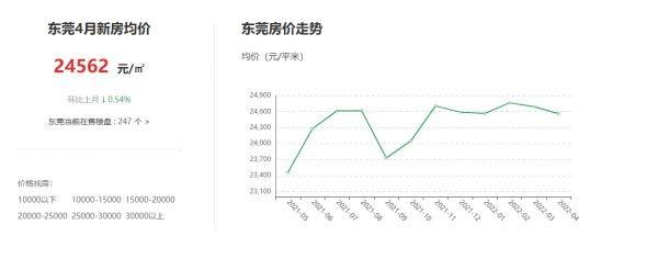 东莞市房价最新报价，市场走势与购房指南