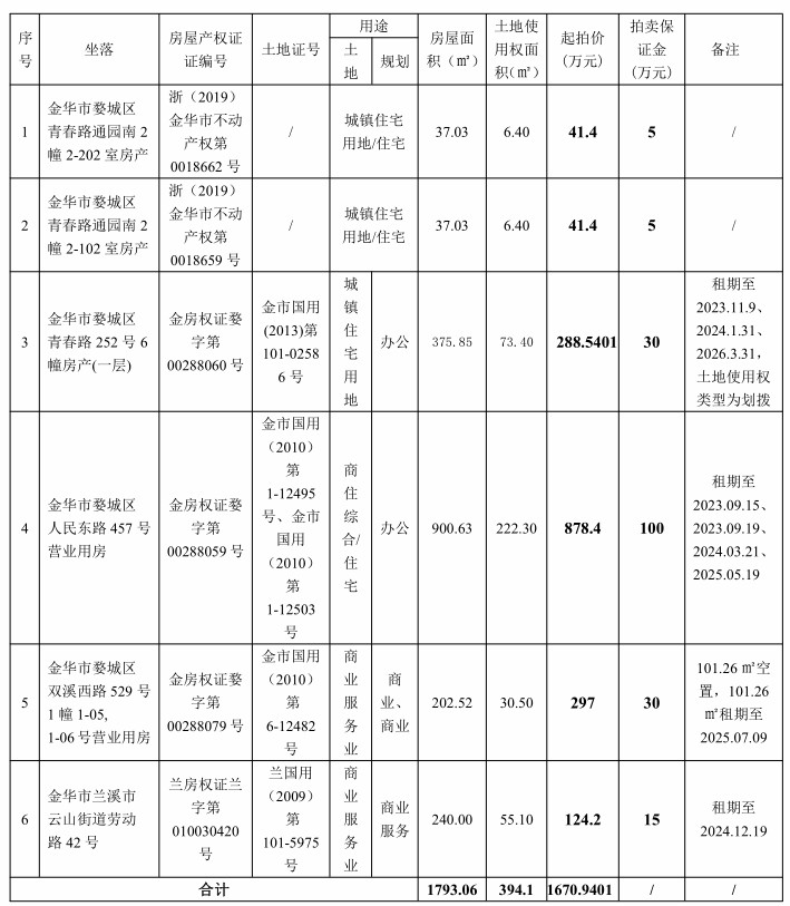 金华司法拍卖房产最新动态深度解析