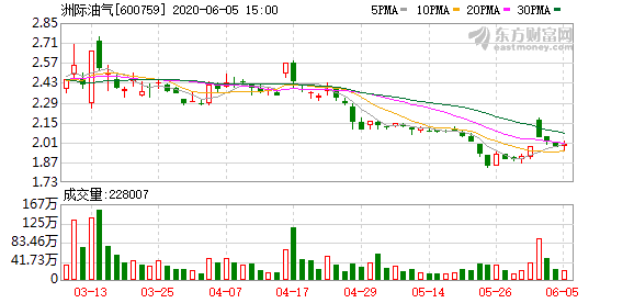 洲际油气股票最新消息全面解读