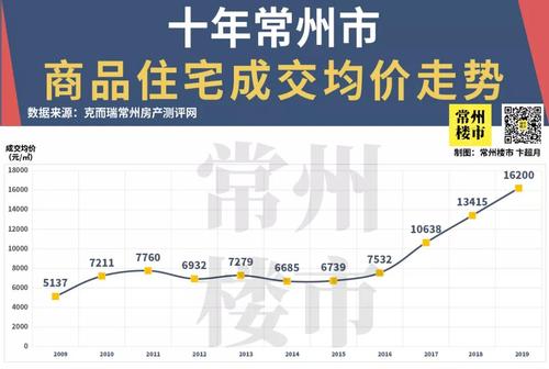 常州房价走势揭秘，最新消息、市场分析与预测