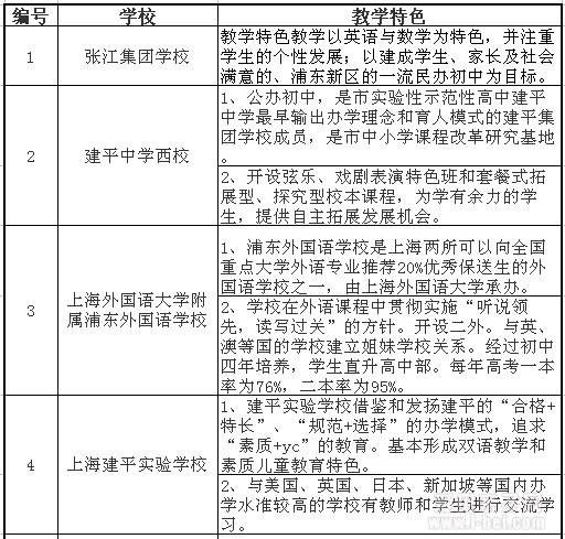 浦东新区初中最新排名总览