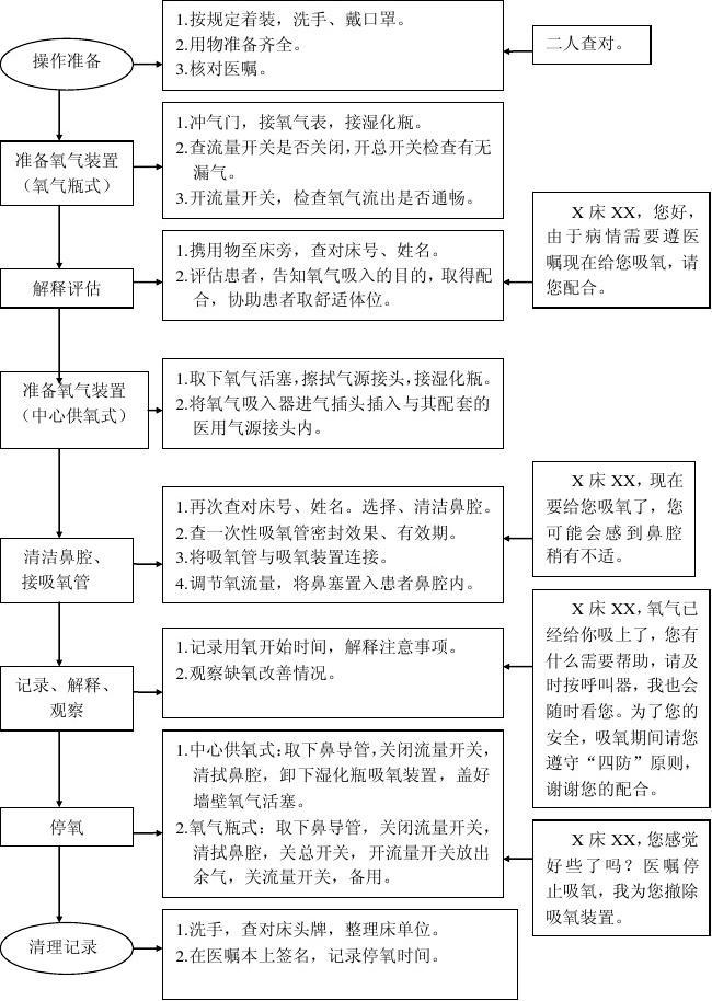 最新吸氧考试流程详解