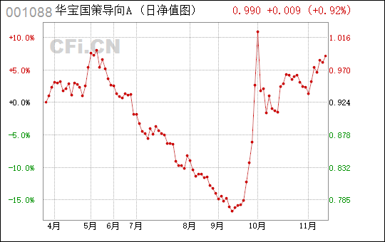 华宝国策导向混合基金最新净值分析（代码，001088）