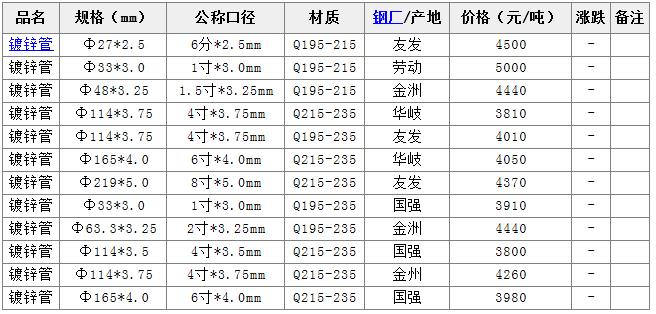 镀锌管价格行情解析，最新报价、市场走势及影响因素探讨