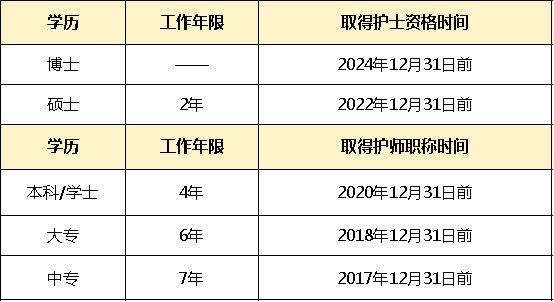 最新主管护师报考条件详解