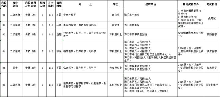 海门市卫生局最新招聘动态与未来展望