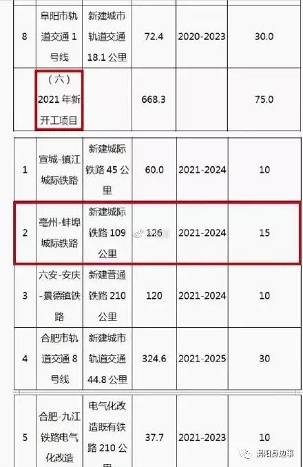 亳州涡阳高铁最新进展、影响及展望