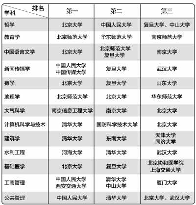 教育部最新学科排名解读及洞察分析