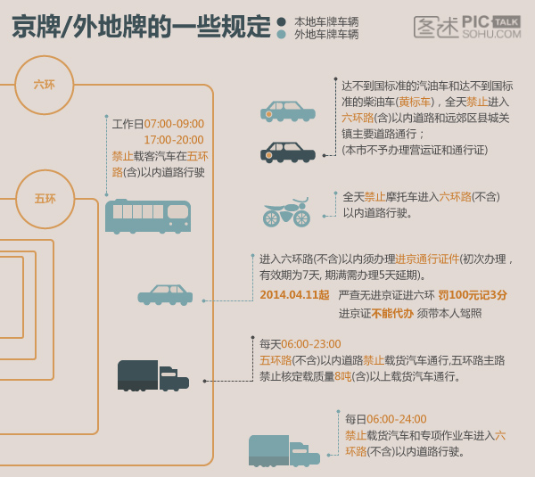 开车去北京最新所需手续简介