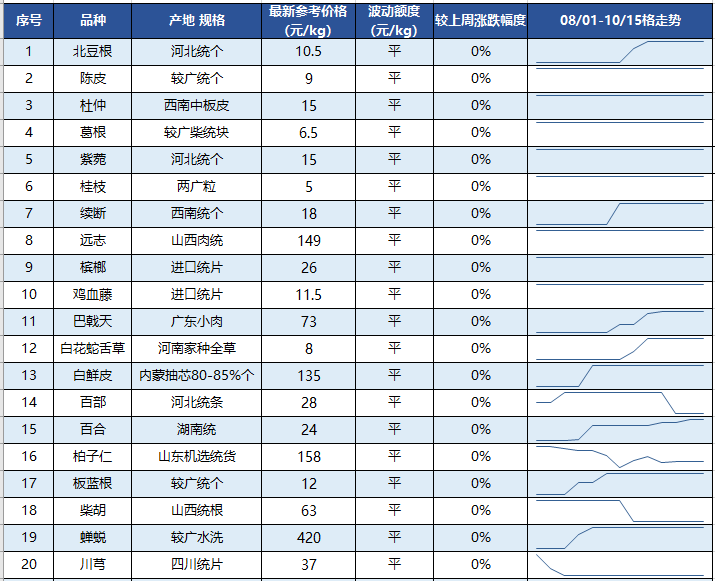 最新中药材价格信息网，推动市场透明化与信息化建设