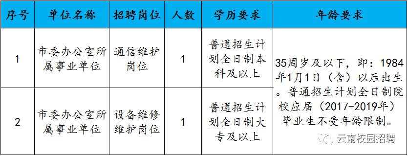 蒙自县级公路维护监理事业单位招聘启事