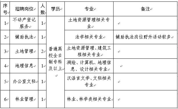 永济市自然资源和规划局招聘启事概览