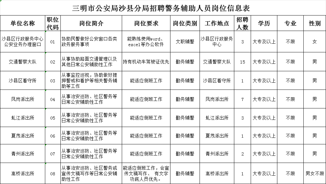 沙县数据和政务服务局最新招聘全解析