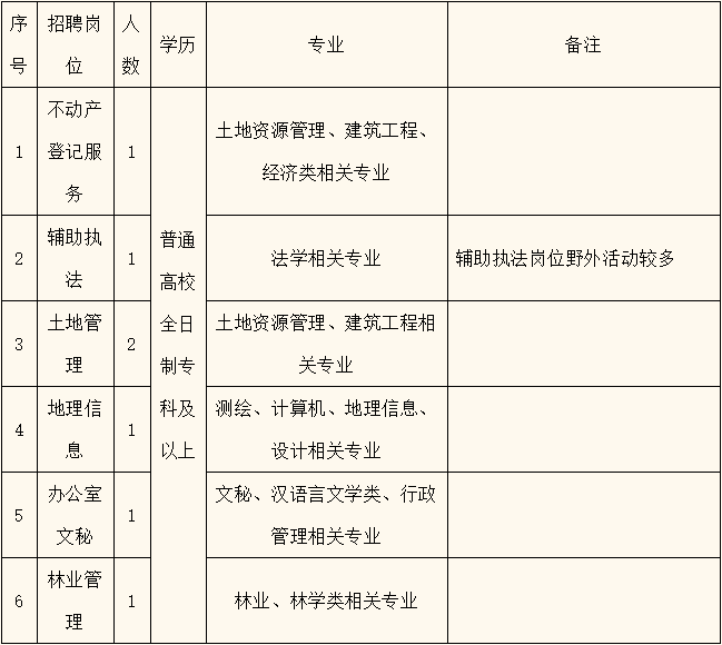 莱城区自然资源和规划局招聘公告发布