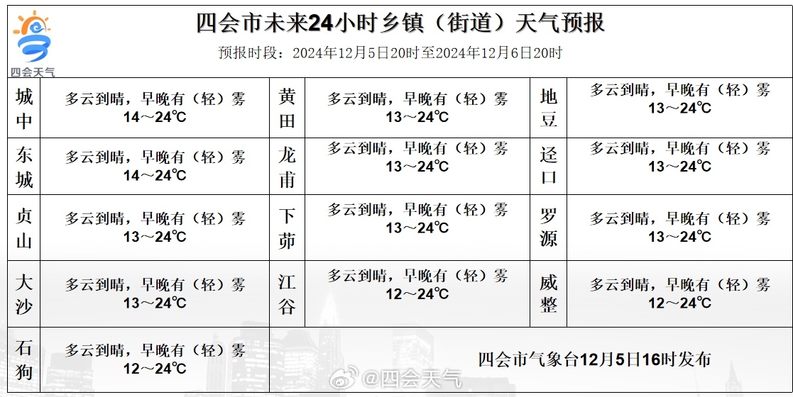 进乡街道天气预报更新通知