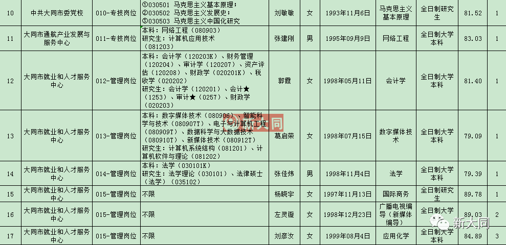 山西省大同市城区西街街道人事任命动态解析