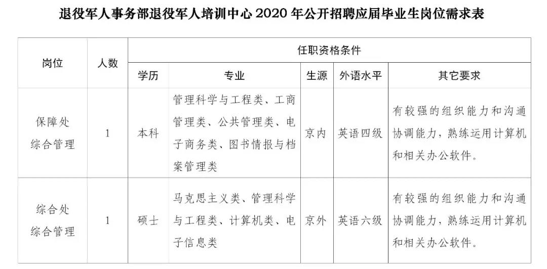 彭州市退役军人事务局招聘启事