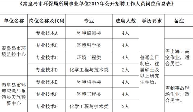 秦皇岛市园林管理局最新招聘启事