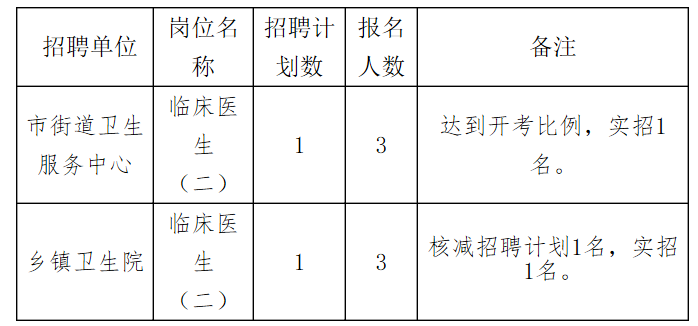 古蔺县卫生健康局招聘启事发布