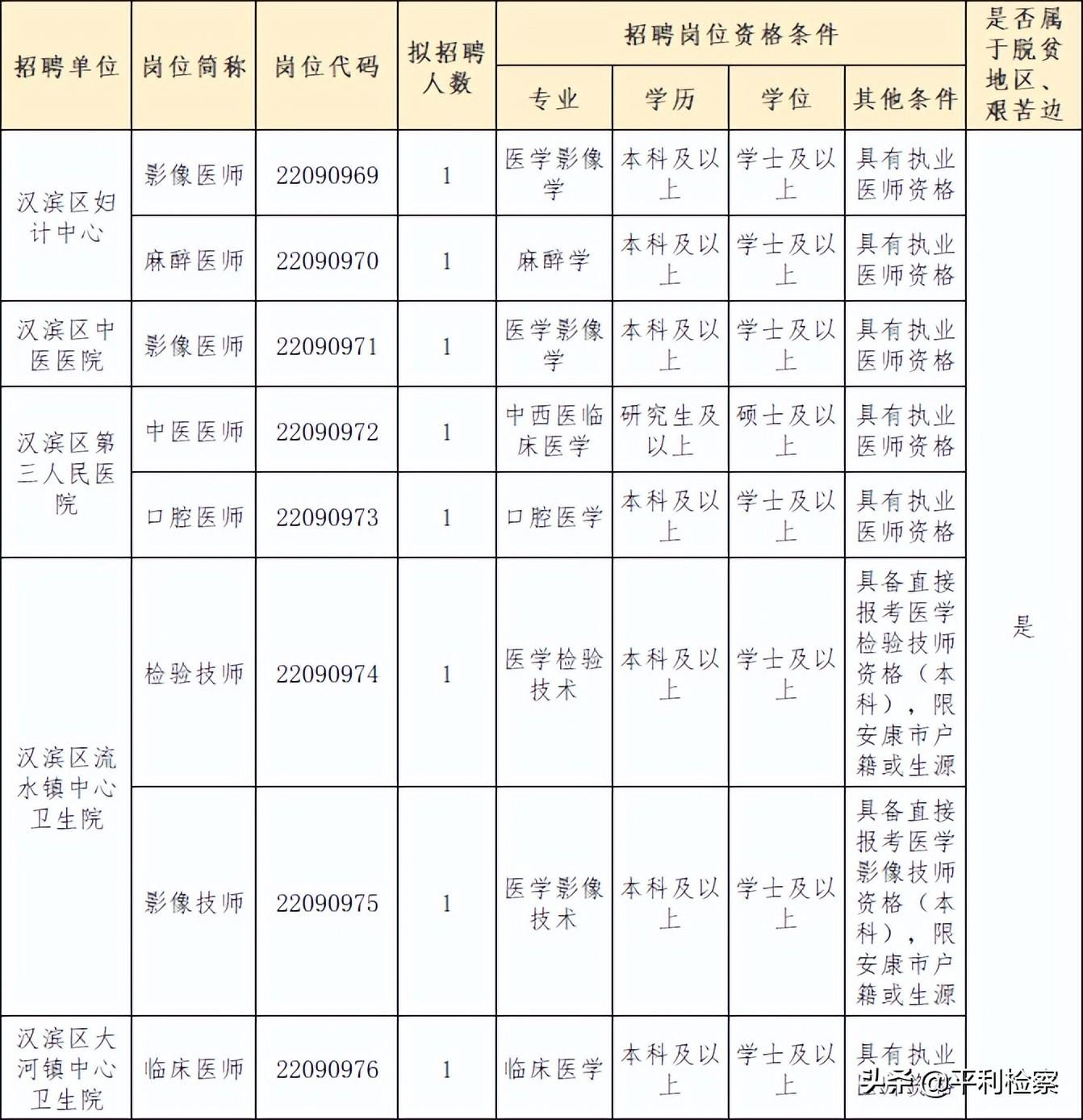 平利县自然资源和规划局最新招聘信息公告