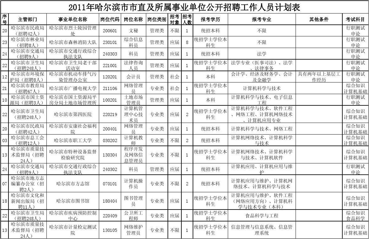 哈尔滨市市行政审批办公室最新招聘公告详解