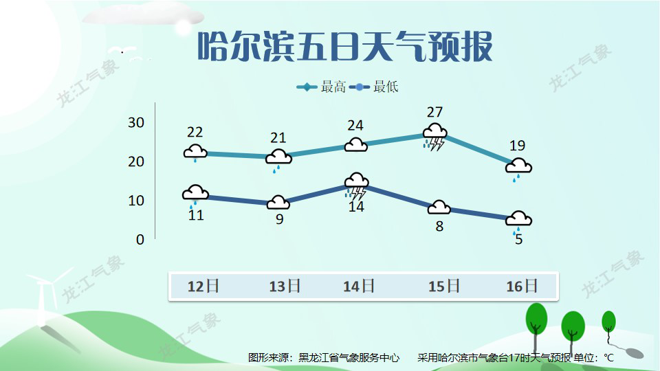 红十月农场天气预报更新通知