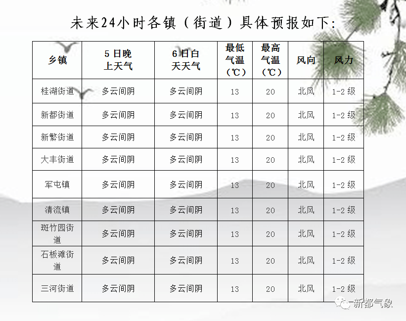 八家乡天气预报更新通知