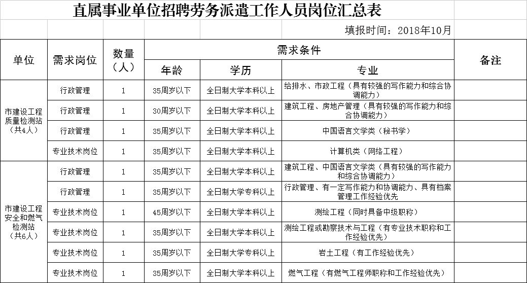 万源市住房和城乡建设局最新招聘信息汇总